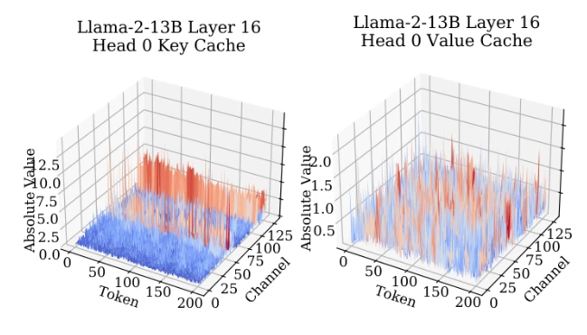 KIVI 的 K/V Cache